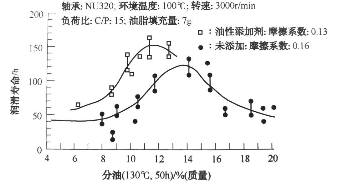潤滑脂為什么會分油？潤滑脂分油原因分析和對壽命的影響(圖2)